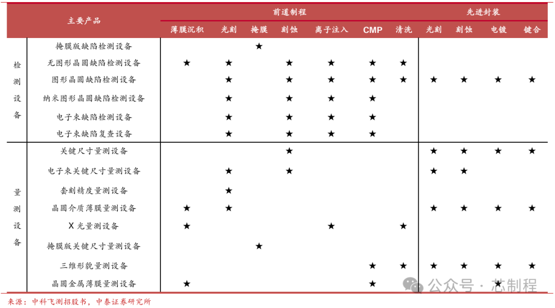 Introduction to Measurement/Detection Equipment: Another Entry Point for Domestic Semiconductor Equipment