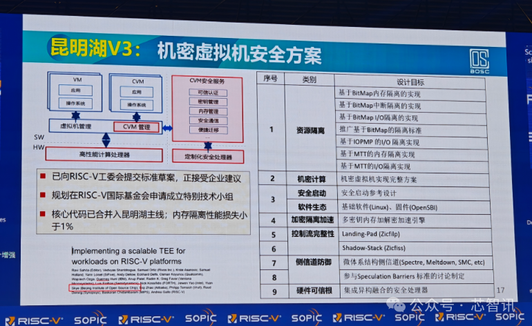 Performance Benchmarking Against Arm N2! Domestic Open-Source RISC-V CPU Reduces Chip Design Costs by 33%!