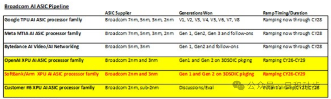 Latest Developments in Broadcom's AI ASIC Business - June 3, 2025