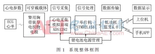 Wearable ECG Signal Detection System Based on Adaptive Filtering