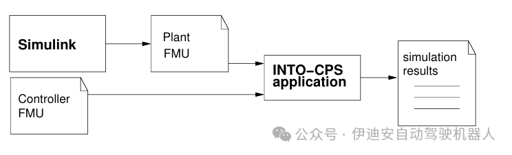 Cross-Level Joint Simulation and Verification of Automatic Transmission Control on Embedded Processors