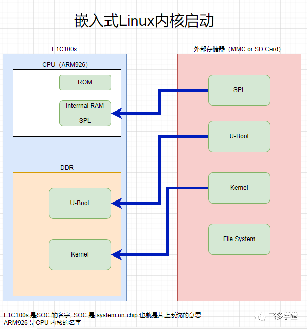 How to Control the Future: Allwinner F1C100s (Lichee Pi) Leads You into the Embedded World