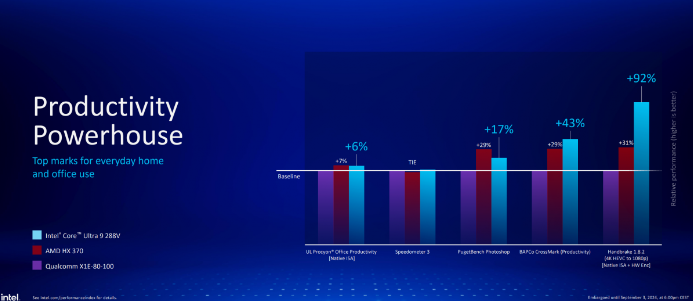Lunar Lake Performance Analysis: A New Height in the Notebook CPU Market