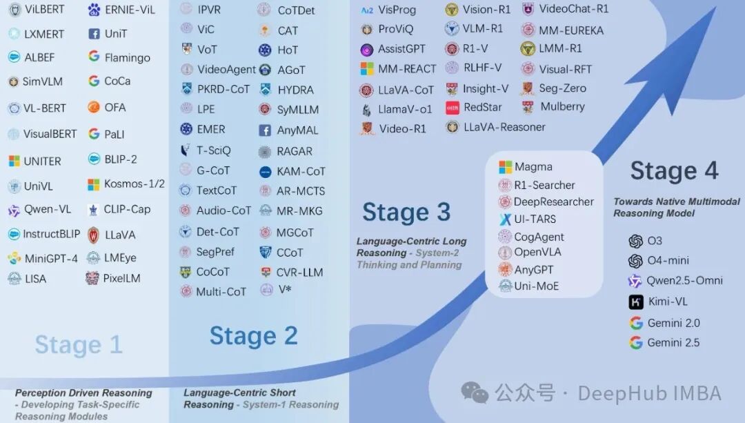 A Comprehensive Review of the Technological Evolution of Large Multimodal Reasoning Models: From Modular Architectures to Native Reasoning Capabilities