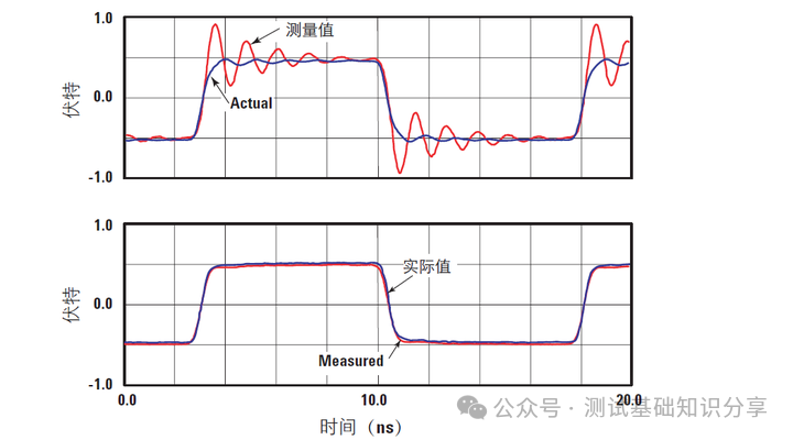How to Capture High-Speed Signals? Testing Signals That Probes Cannot Detect on Circuit Boards