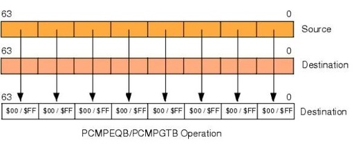 Breaking the Limitations of Traditional Computing! Understanding SIMD Instruction Set Extensions