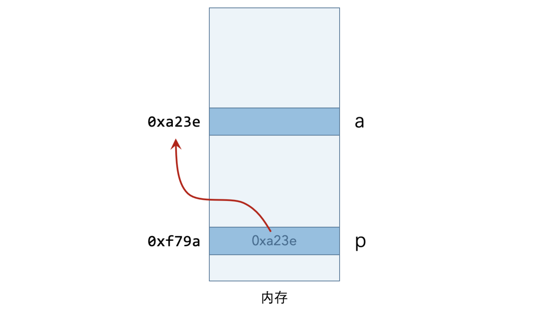 How C Language Directly Controls Hardware: Pointers, Memory, and Registers