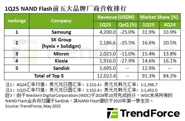 Latest Revenue Rankings of NAND Flash Manufacturers