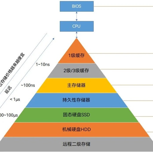 Understanding Semiconductor Memory Chips