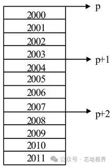 Practical Insights on C Language: Understanding Addresses and Pointers
