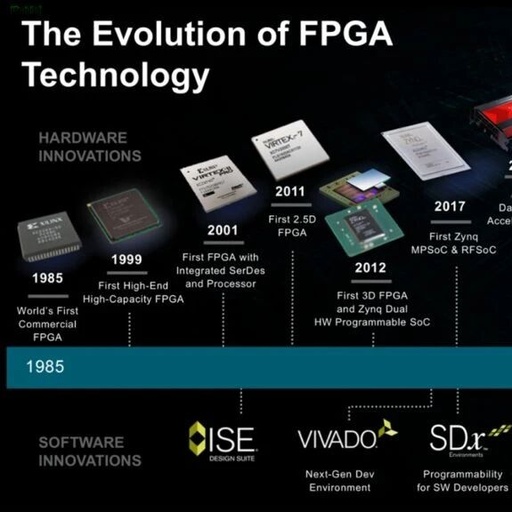 Celebrating 40 Years of FPGA Innovation