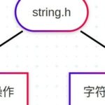 C Language string.h Library - Memory Operations