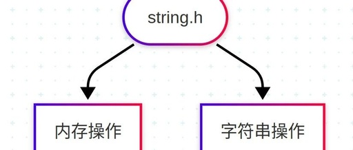 C Language string.h Library - Memory Operations