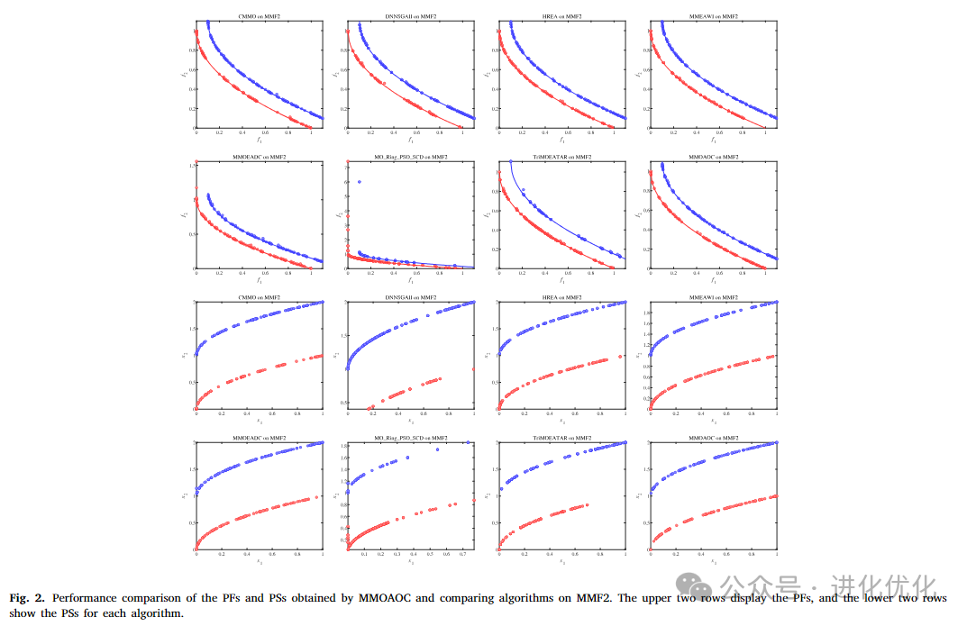 Analysis of Multimodal Multi-Objective Optimization via Multi-Operator Adaptation and Clustering-Based Environmental Selection