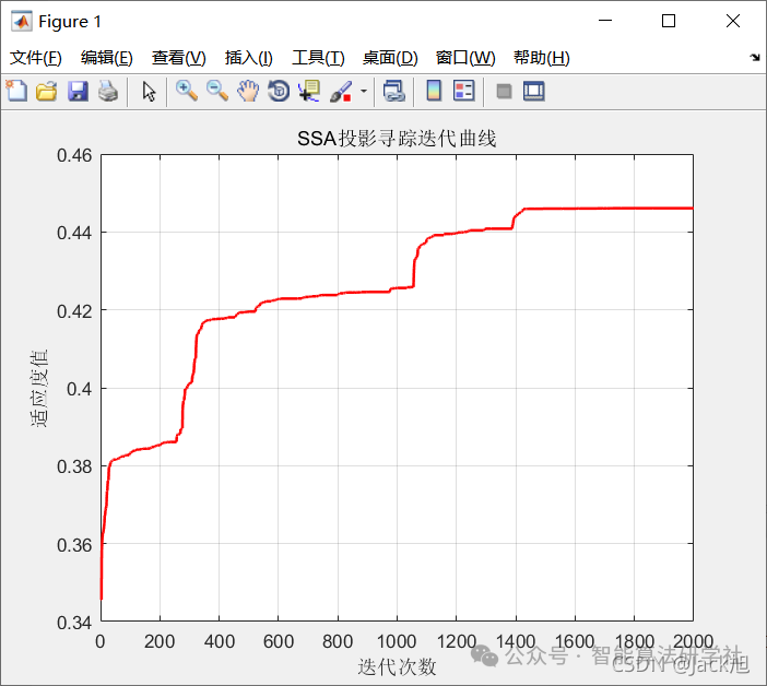 Projection Pursuit Model Based on Sparrow Algorithm