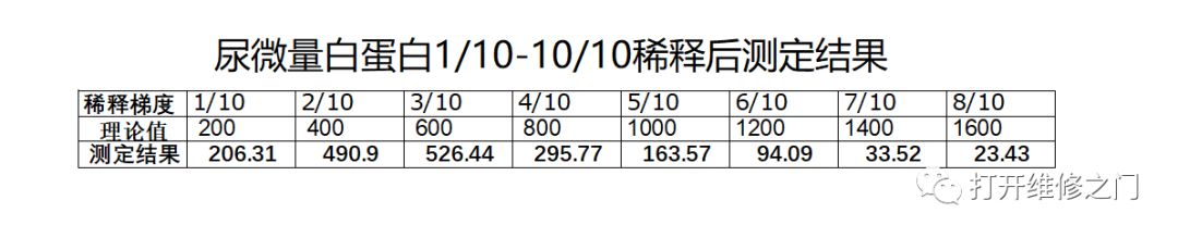 Analysis of the 'Prozone Effect' in AU Biochemical Analyzers