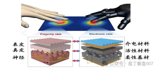 Robot Series V: An Overview of the Electronic Skin (Flexible Tactile Sensor) Industry Chain
