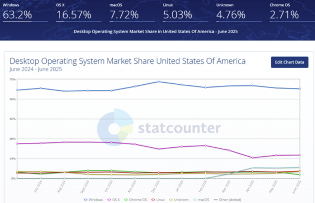 Linux Surpasses 5% Market Share in the U.S. for the First Time – A Significant Milestone