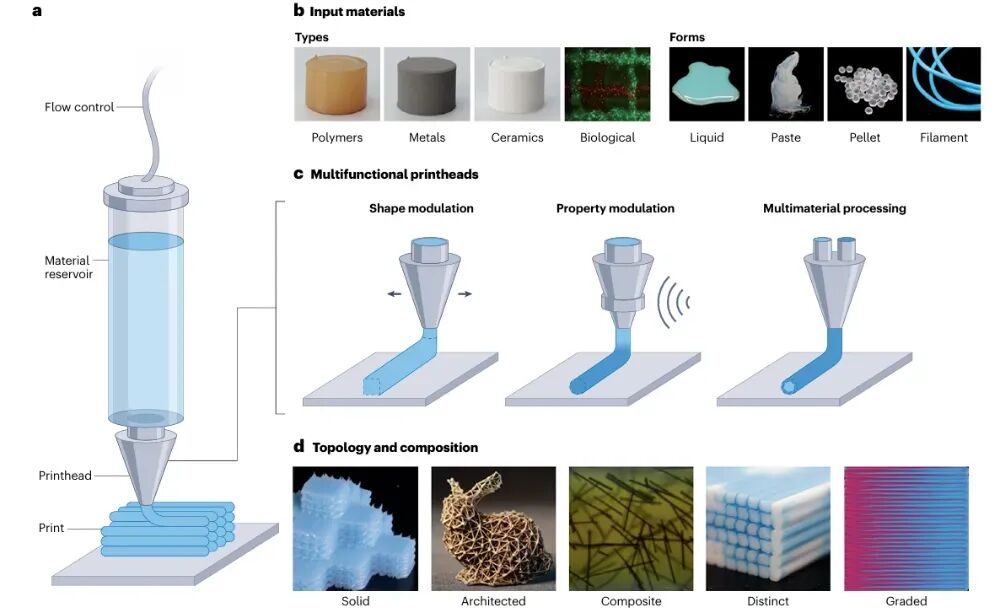 IF: 79.8! 3D Printing Featured in Nature Reviews!
