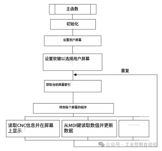 C Language Executor for Series 30i/31i/32i CNC Systems