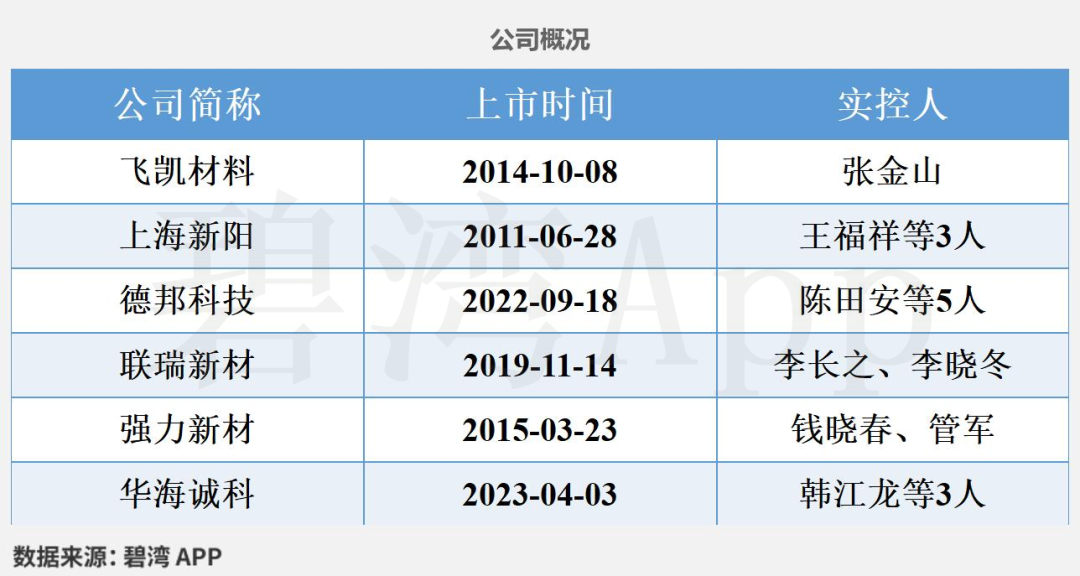 Analysis of Semiconductor Packaging Materials: Business Overview of Feikai Materials, Huahai Chengke, Qiangli New Materials, Shanghai Xinyang, Debang Technology, and Lianrui New Materials