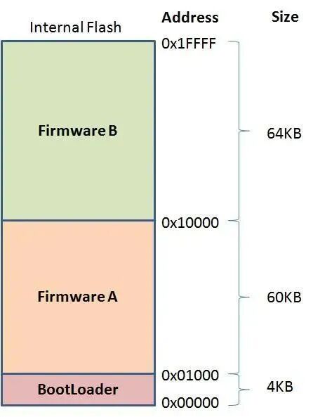 Several Flash Partitioning Methods for OTA Firmware Upgrades in Embedded Software