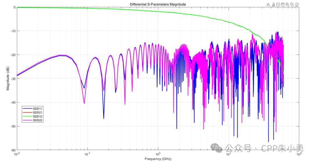 Matlab Analysis of S-Parameters