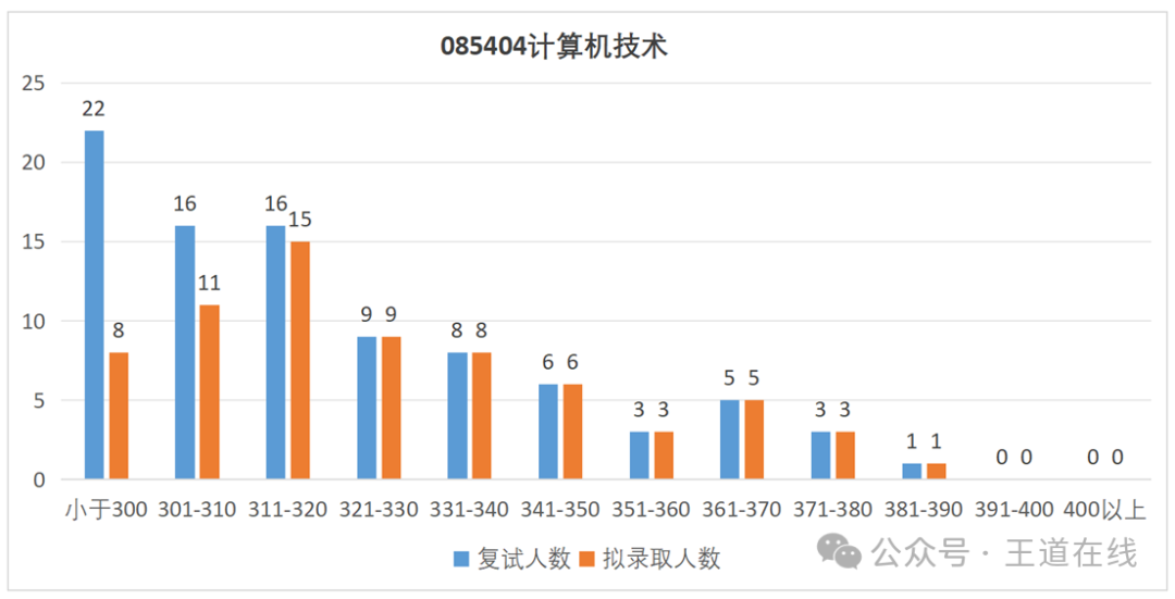 Analysis of the 2025 Computer Graduate Entrance Examination at Changchun University of Technology