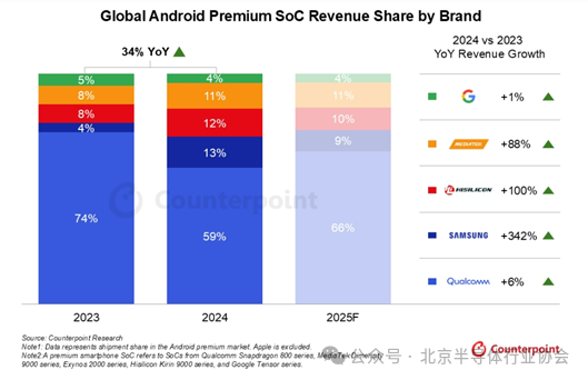 Industry Information Dispatch: Intensifying Competition in the Smartphone SoC Market!