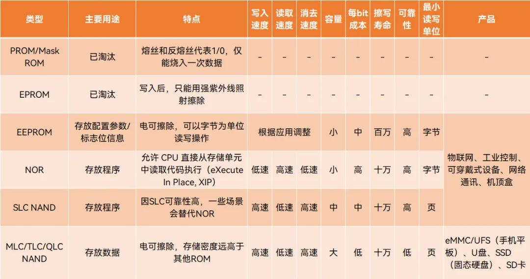 Understanding Semiconductor Memory Chips