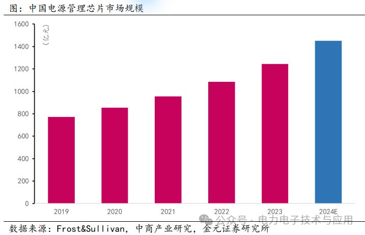 Analysis of the Power Semiconductor Industry Chain and Current Status in 2025