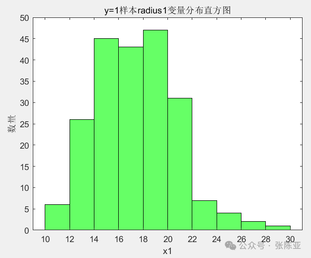Application of SVM Support Vector Machine for Breast Cancer Classification Based on MATLAB