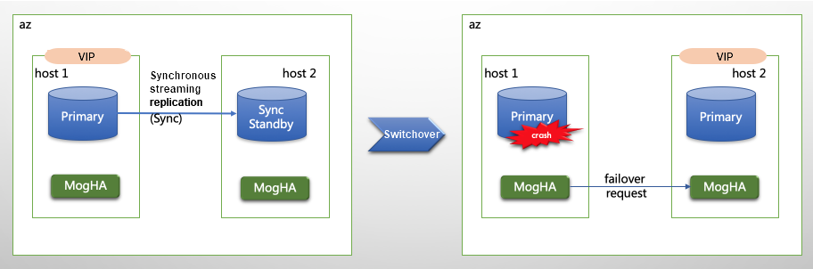 Seeking Change While Ensuring Stability: The Practice of Replacing Databases with MogDB in Listed City Commercial Banks