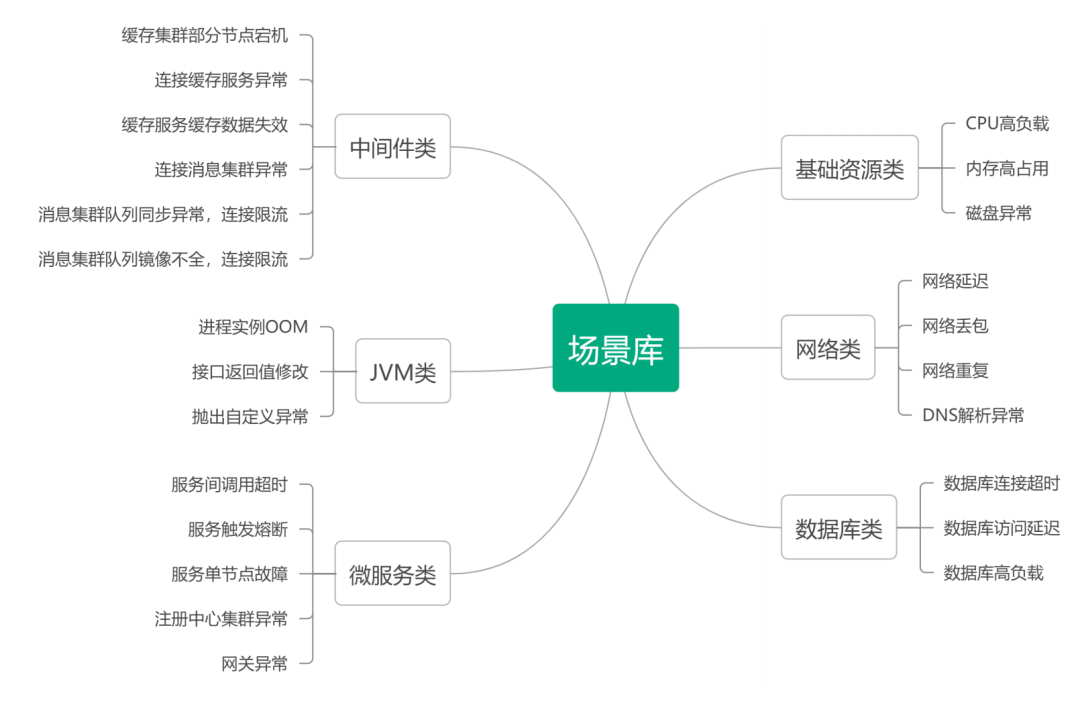 Practical Application Scenarios of Chaos Engineering