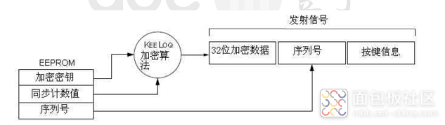 Dissecting a 433MHz Remote Control Device: What is Rolling Code and the KeeLoQ Algorithm?