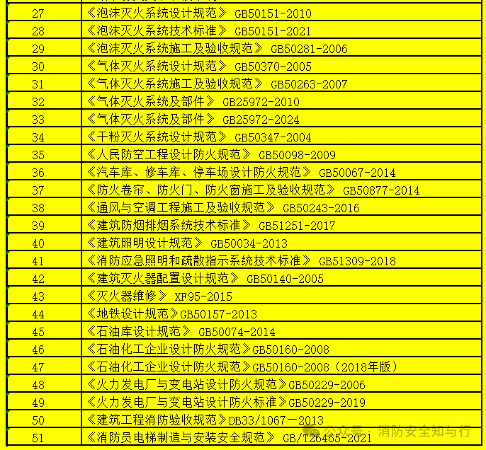 51 Essential Standards for Fire Safety Equipment Inspection