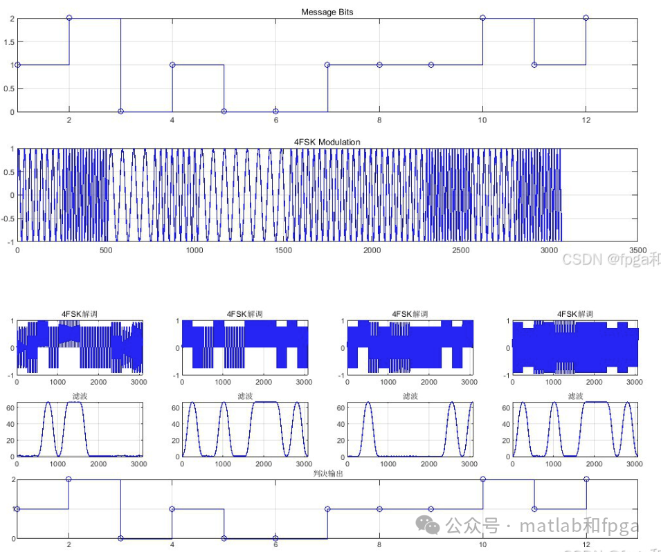 4FSK Modulation and Demodulation Communication Link MATLAB Bit Error Rate Simulation