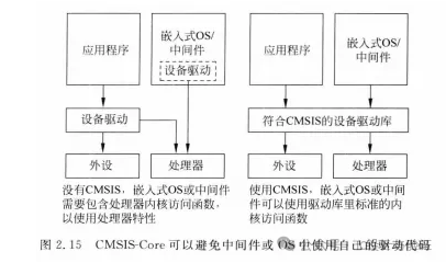 Introduction to Embedded Software Development for ARM Cortex-M3/M4 (Part 2)