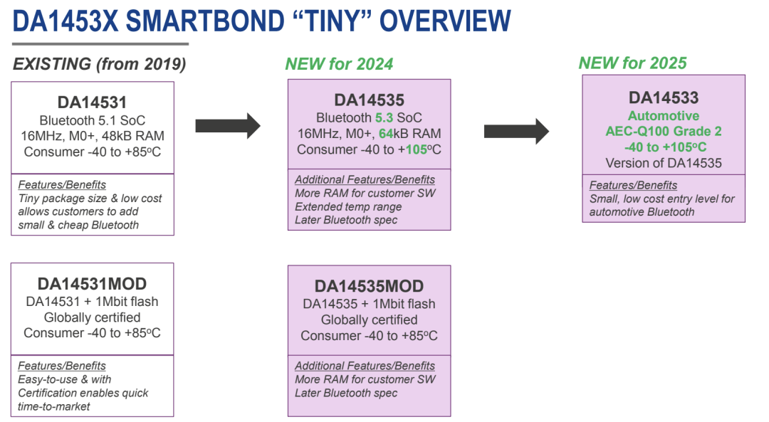 Technical Analysis | Compact Solution for Automotive-Grade Bluetooth System DA14533