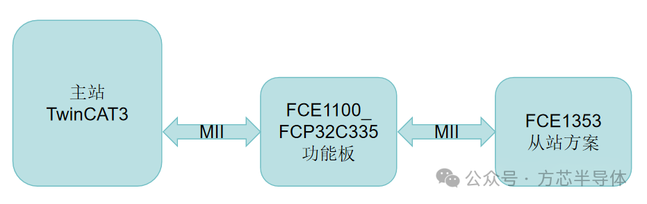 Testing Process for Domestic EtherCAT Slave Chip FCE1100 and FCP32C335 DSP Chip Function Board