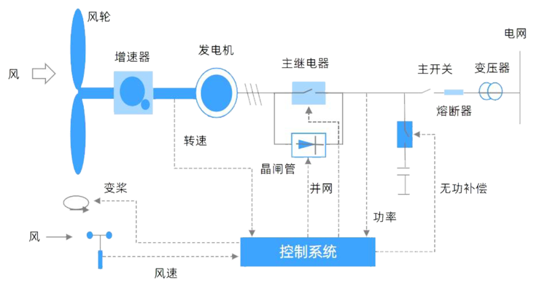 EtherCAT Technology Applications in Wind Turbine Control Systems