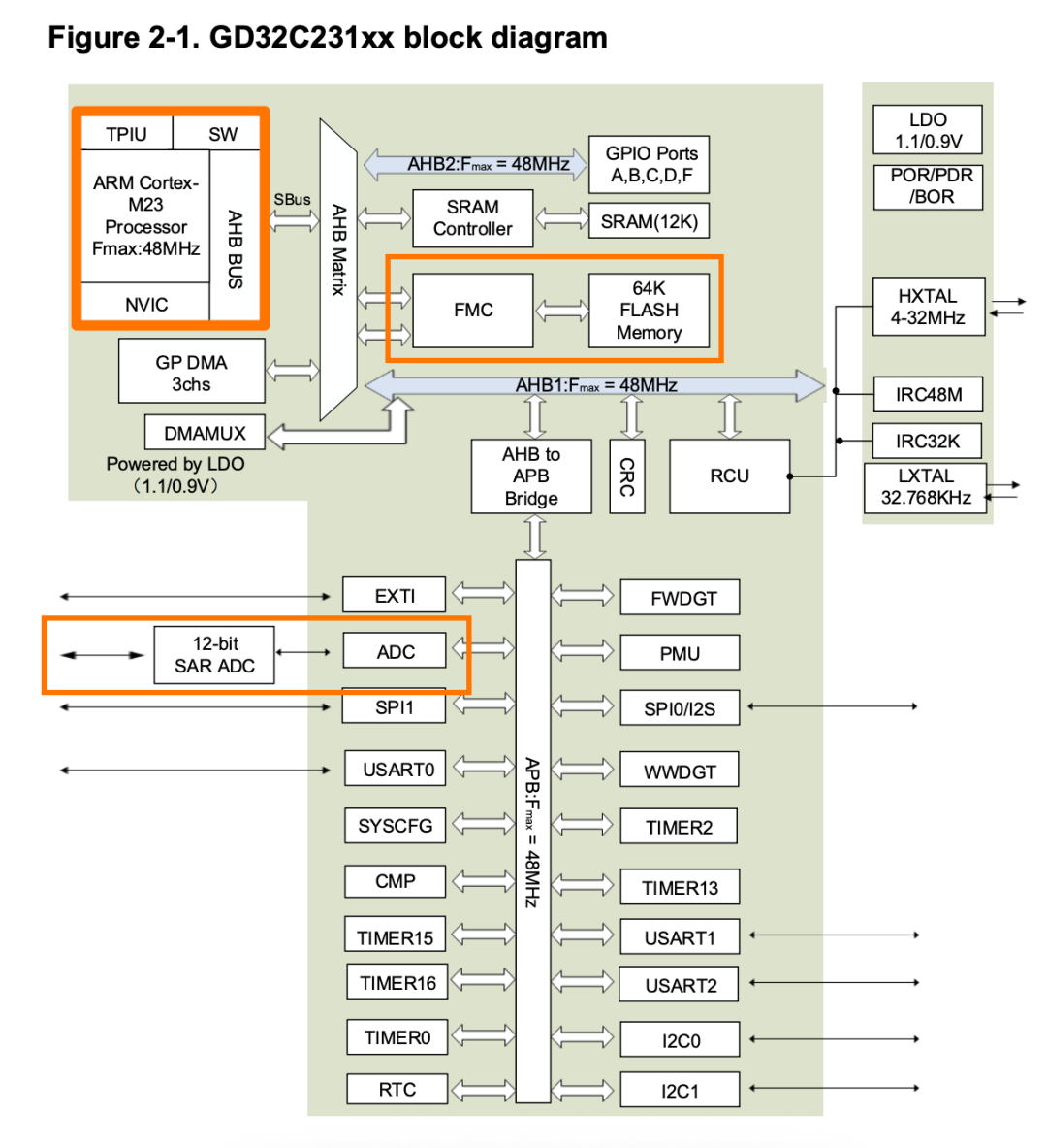 Exploring the GD32C231 MCU: A Look at the Cortex®-M23