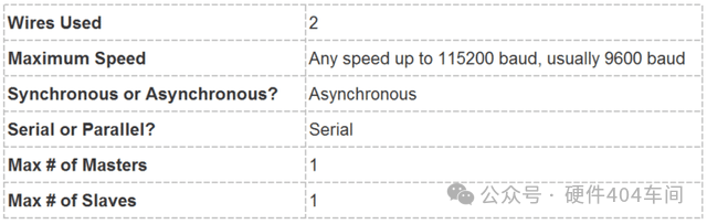 Differences and Applications of SPI, UART, and I2C Communication