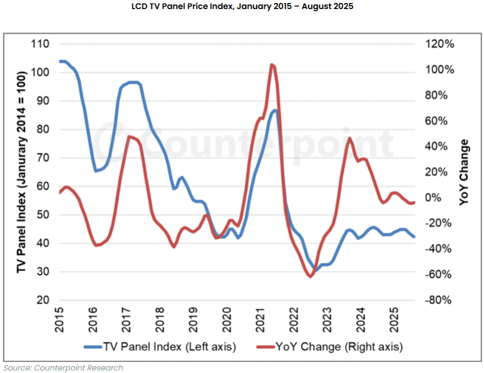 Institutions: There is Still Profit to be Made in LCD TV Panels!