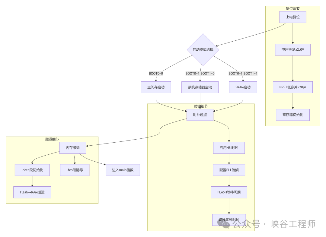 Understanding the Microcontroller Startup Process (STM32) for Hardware Engineers, Including a Troubleshooting Manual for Startup Issues