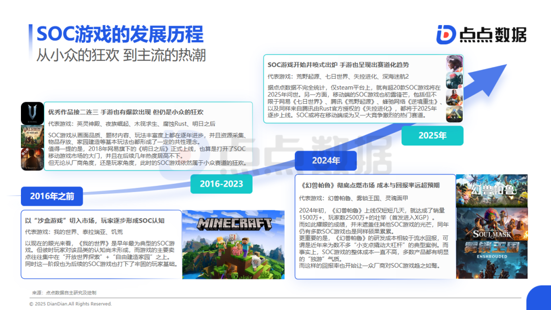 SOC Game Trend Report: 2025 May Mark the 'Year of SOC Mobile Games'