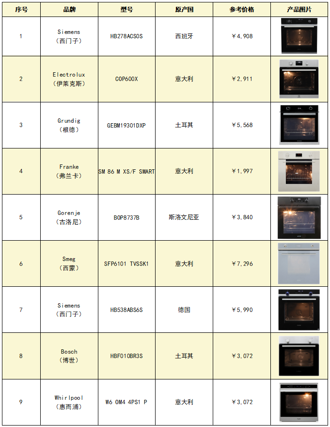 Evaluation of 9 Embedded Ovens: Which Has the Lowest Noise and Best Baking Performance?