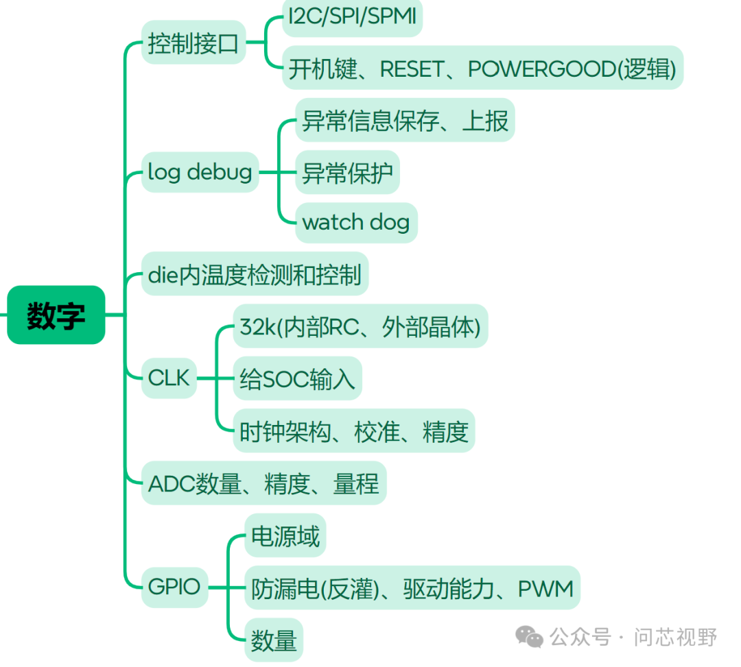 PMIC Demand Mind Map - Power Management IC Design for Main Control (SoC)