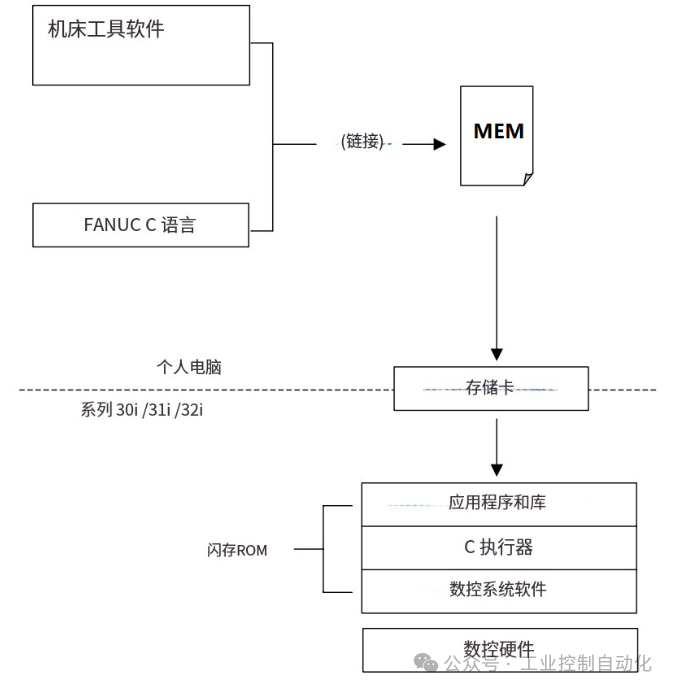 CNC Hardware and Software Development Environment Used in C Language Executors
