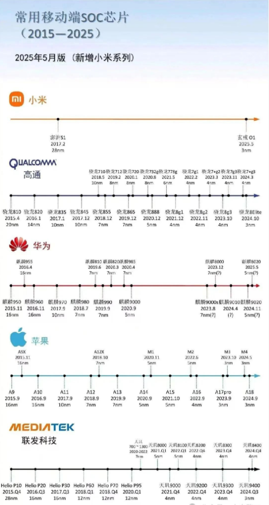 ARM Faces Backlash! Xiaomi Officially Responds: The Xuanjie O1 is Not Based on Its CSS Solution!